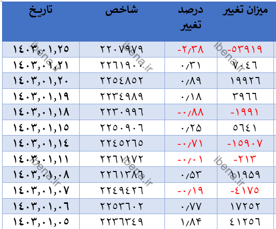 قرمز پوشی شاخص کل بورس در شروع هفته