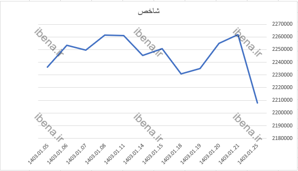 قرمز پوشی شاخص کل بورس در شروع هفته