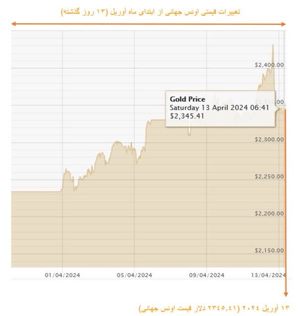 گرانی طلا در کشور‌ها با رکوردشکنی تاریخی اونس جهانی‌