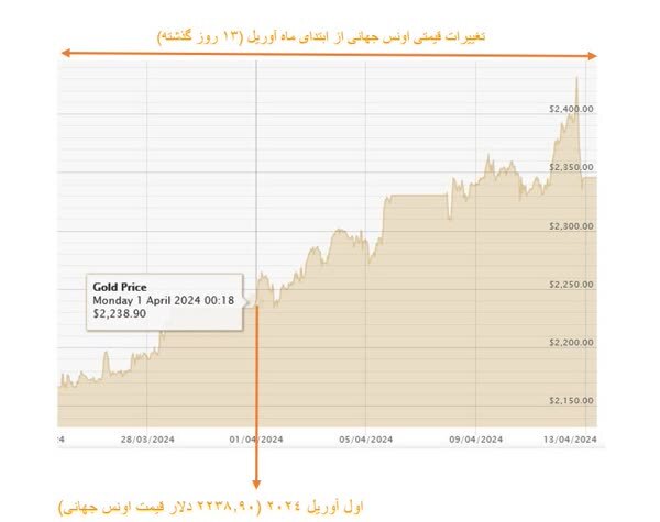 گرانی طلا در کشور‌ها با رکوردشکنی تاریخی اونس جهانی‌