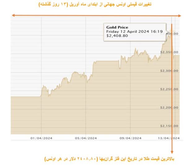 گرانی طلا در کشور‌ها با رکوردشکنی تاریخی اونس جهانی‌