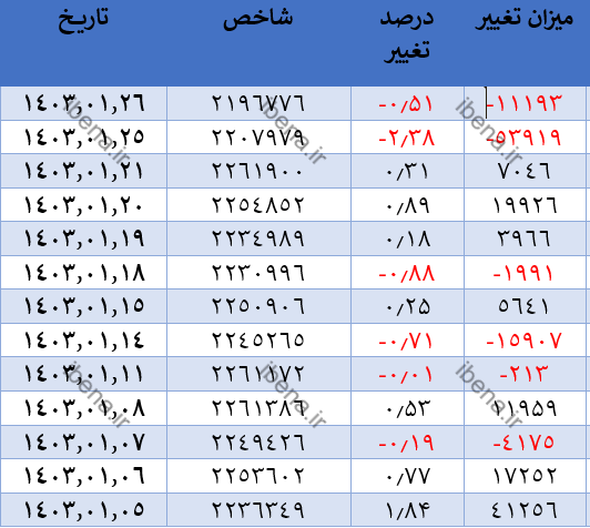 شاخص کل کانال دو میلیون و ۲۰۰ هزار واحدی را پس گرفت شاخص کل کانال دو میلیون و ۲۰۰ هزار واحدی را پس گرفت