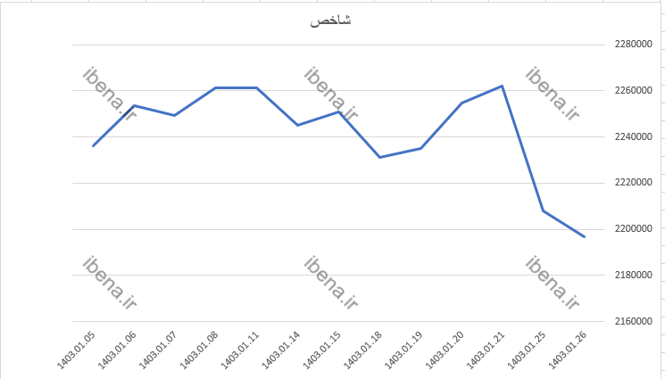 شاخص کل کانال دو میلیون و ۲۰۰ هزار واحدی را پس گرفت شاخص کل کانال دو میلیون و ۲۰۰ هزار واحدی را پس گرفت