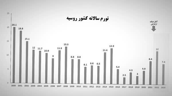 اقتصاد روسیه بعد از ۲ سال جنگ و تحریم؛ چرا فروپاشی رخ نداد اقتصاد روسیه بعد از ۲ سال جنگ و تحریم؛ چرا فروپاشی رخ نداد