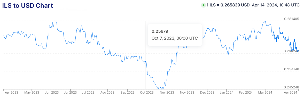 اثر تنش‌های سیاسی بر ارزش پول ملی کشورها/ مراقب نوسان‌گیران ارزی و اخبار جعلی باشید!