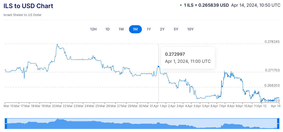 اثر تنش‌های سیاسی بر ارزش پول ملی کشورها/ مراقب نوسان‌گیران ارزی و اخبار جعلی باشید!