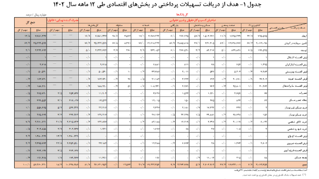 افزایش ۲۴.۷ درصدی تسهیلات پرداختی شبکه بانکی در سال ۱۴۰۲/ سهم ۱۹.۸ درصدی خانوار‌ها از تسهیلات بانکی