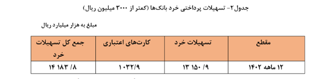 افزایش ۲۴.۷ درصدی تسهیلات پرداختی شبکه بانکی در سال ۱۴۰۲/ سهم ۱۹.۸ درصدی خانوار‌ها از تسهیلات بانکی
