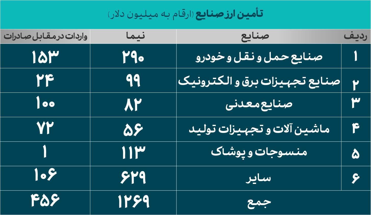 تامین ۲.۷ میلیارد دلار ارز تا پایان ۲۷ فروردین ۱۴۰۳