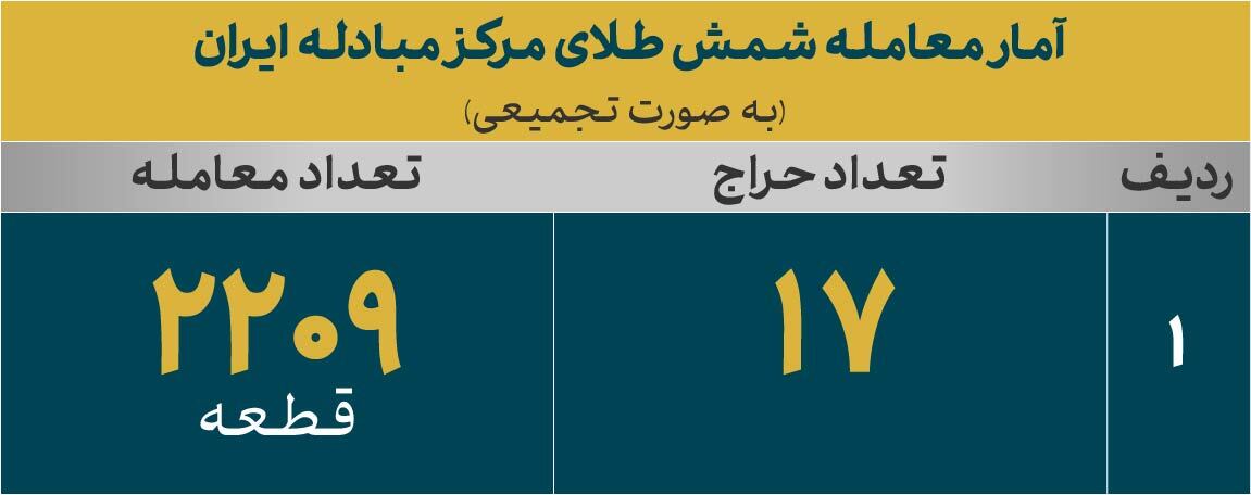 معامله ۲هزار و ۲۰۹ قطعه شمش طلا در ۱۷ حراج / بیش از ۱۱۷ هزار سکه به متقاضیان اختصاص یافت معامله ۲هزار و ۲۰۹ قطعه شمش طلا در ۱۷ حراج / بیش از ۱۱۷ هزار سکه به متقاضیان اختصاص یافت
