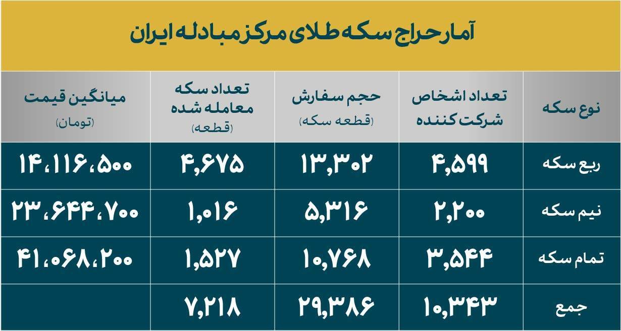 معامله ۲هزار و ۲۰۹ قطعه شمش طلا در ۱۷ حراج / بیش از ۱۱۷ هزار سکه به متقاضیان اختصاص یافت معامله ۲هزار و ۲۰۹ قطعه شمش طلا در ۱۷ حراج / بیش از ۱۱۷ هزار سکه به متقاضیان اختصاص یافت