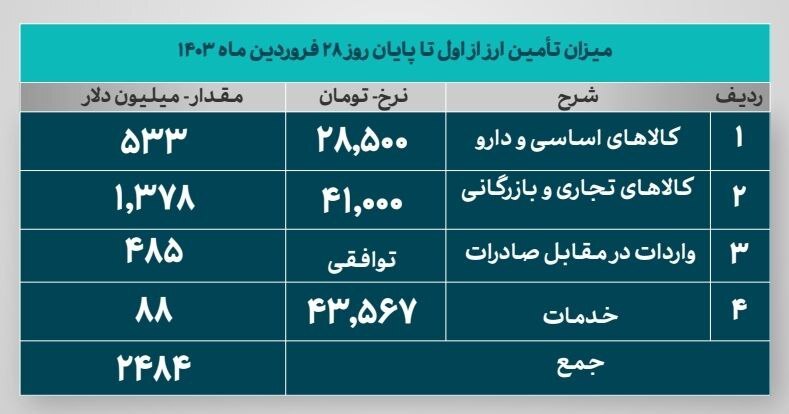 تامین ارز ۲.۵ میلیاردی از ابتدای سال تاکنون تامین ارز ۲.۵ میلیاردی از ابتدای سال تاکنون