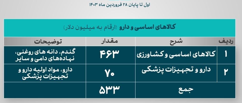 تامین ارز ۲.۵ میلیاردی از ابتدای سال تاکنون تامین ارز ۲.۵ میلیاردی از ابتدای سال تاکنون