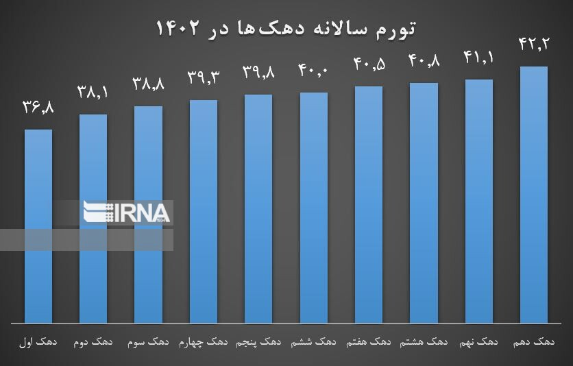رد پای «تثبیت اقتصادی» در کاهش تورم/ کمترین تورم ۴۳ ماه اخیر در اسفند ۱۴۰۲