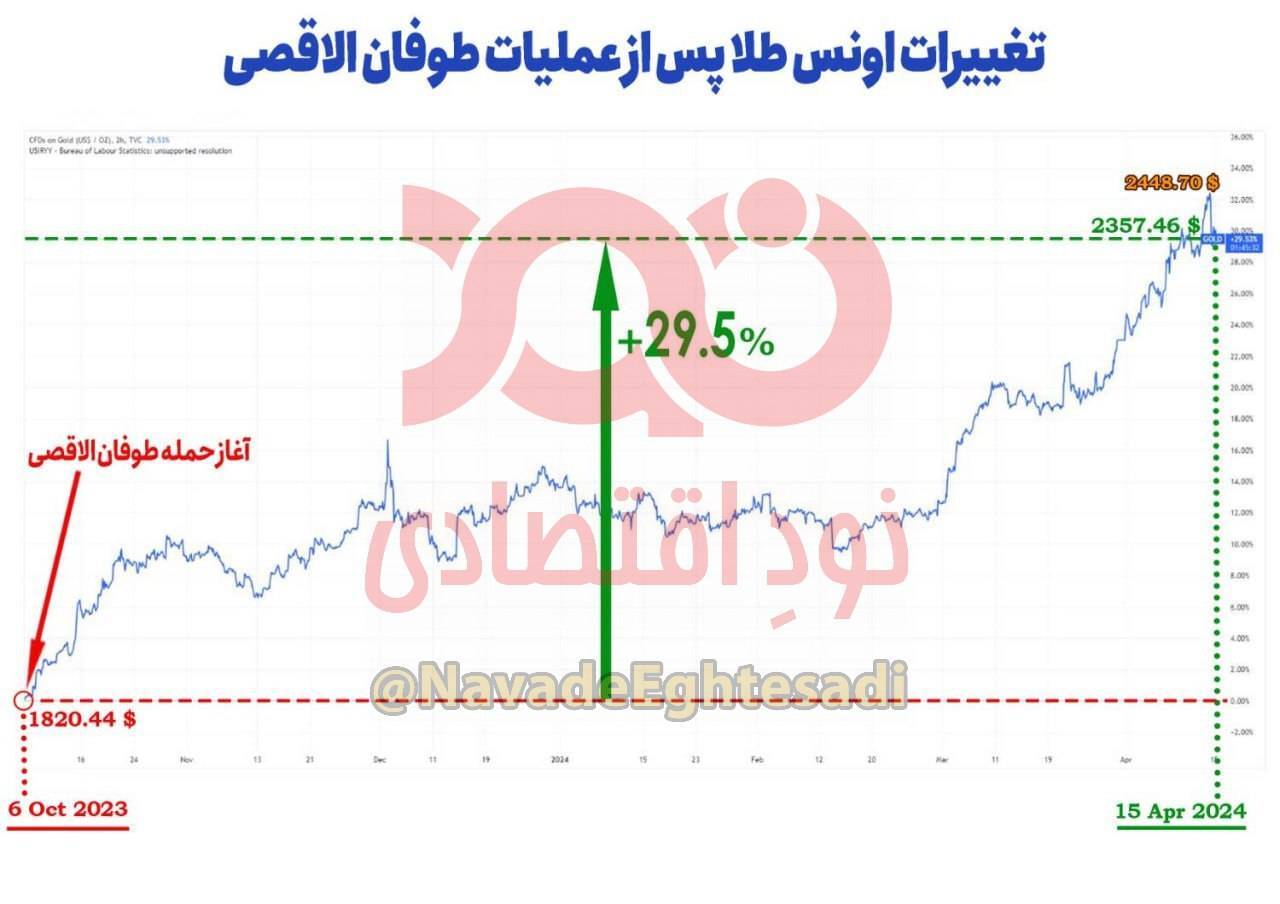 📸 چرا مهمترین دلیل افزایش طلا و سکه افزایش قیمت اونس جهانی است؟
