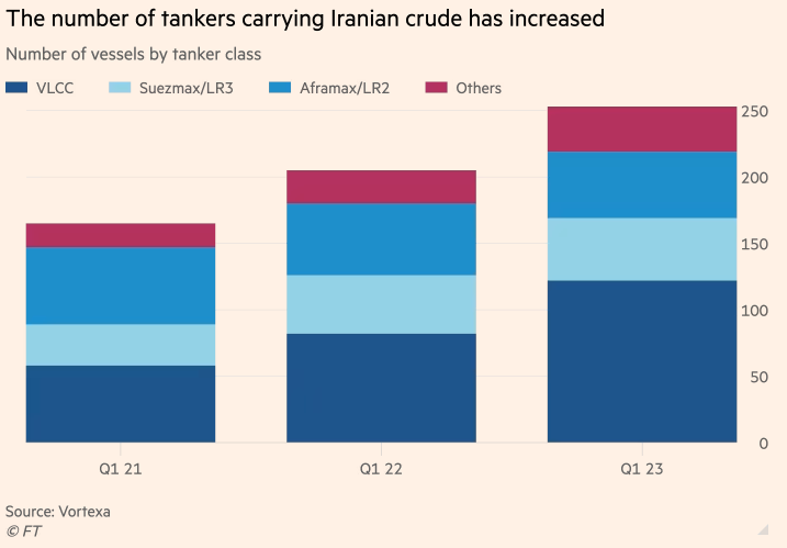 فایننشال‌تایمز: صادرات نفت ایران به بالاترین میزان در شش سال اخیر رسید