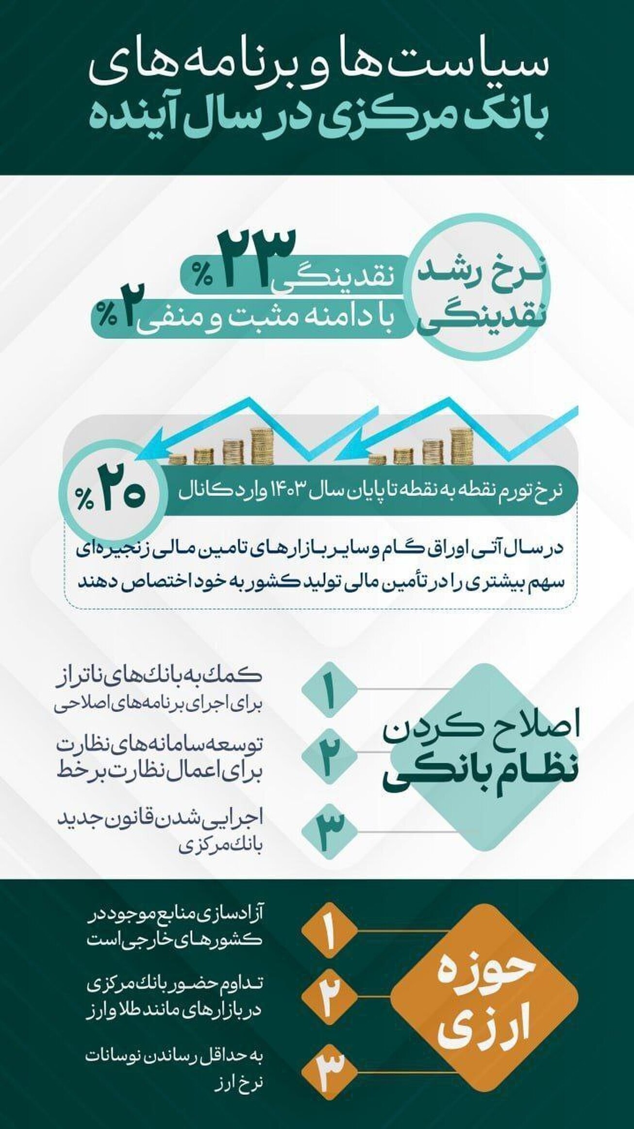 سیاست‌ها و برنامه‌های بانک مرکزی در سال ۱۴۰۳