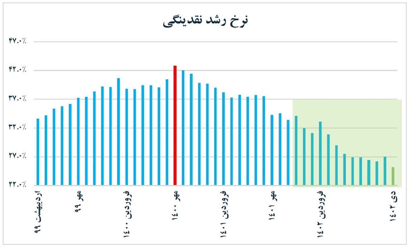 درخت تثبیت، میوه داد/ کمترین میزان رشد نقدینگی در سه سال اخیر