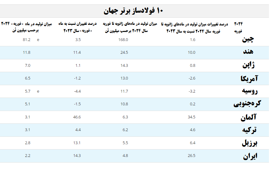 رشد ۱۴ درصدی تولید فولاد خام ایران