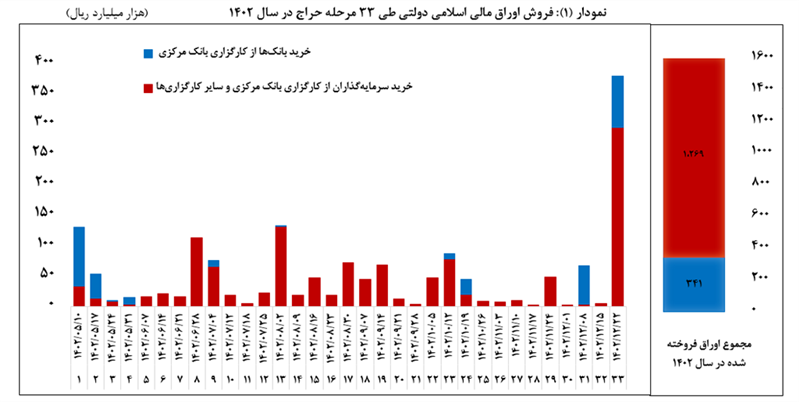 اعلام نتیجه آخرین حراج اوراق مالی اسلامی دولتی و عملکرد این اوراق در سال ۱۴۰۲،