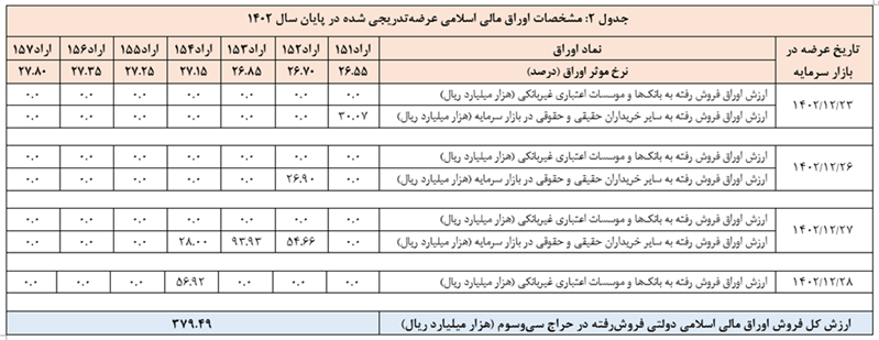 اعلام نتیجه آخرین حراج اوراق مالی اسلامی دولتی و عملکرد این اوراق در سال ۱۴۰۲،