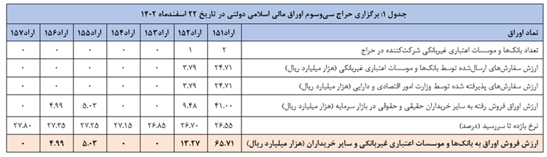 اعلام نتیجه آخرین حراج اوراق مالی اسلامی دولتی و عملکرد این اوراق در سال ۱۴۰۲،