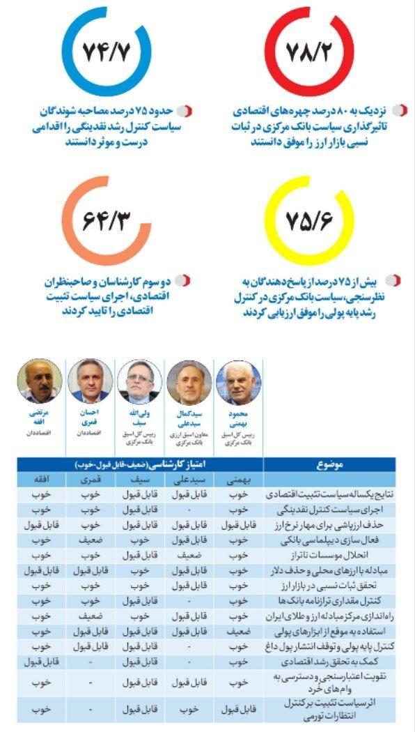 نظرسنجی از ۱۱۵ چهره اقتصادی درباره عملکرد بانک مرکزی در سال ۱۴۰۲