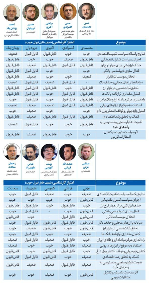 نظرسنجی از ۱۱۵ چهره اقتصادی درباره عملکرد بانک مرکزی در سال ۱۴۰۲