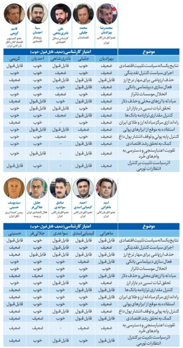 نظرسنجی از ۱۱۵ چهره اقتصادی درباره عملکرد بانک مرکزی در سال ۱۴۰۲
