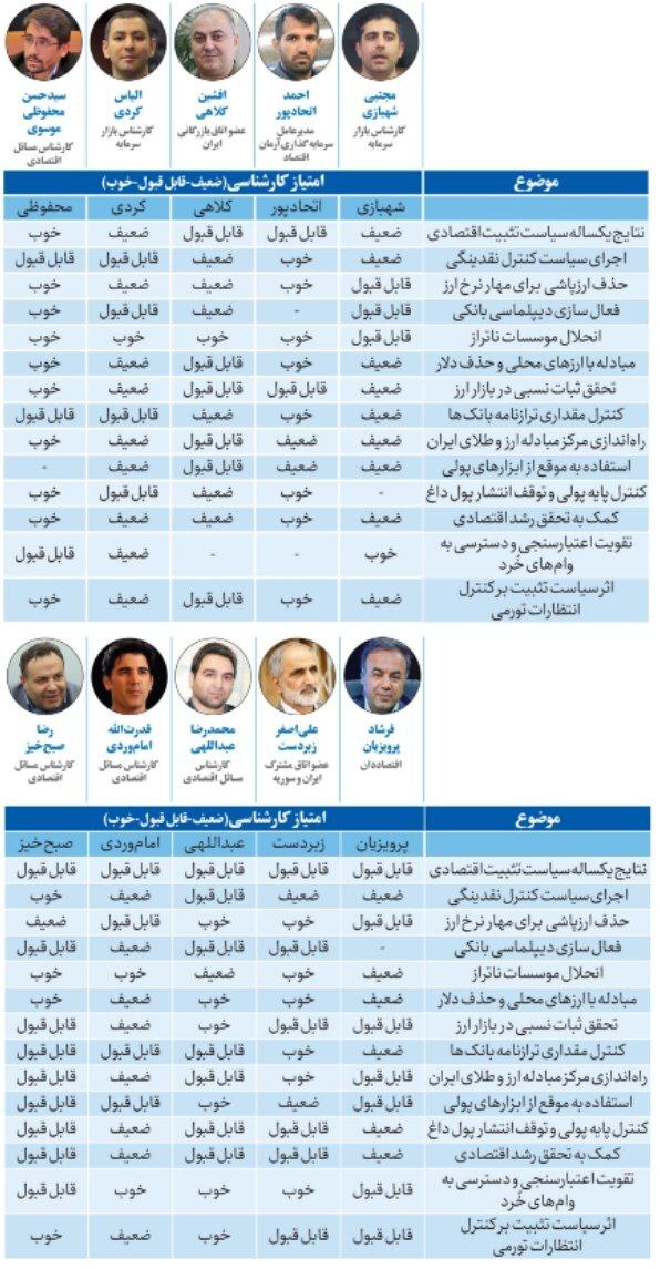 نظرسنجی از ۱۱۵ چهره اقتصادی درباره عملکرد بانک مرکزی در سال ۱۴۰۲