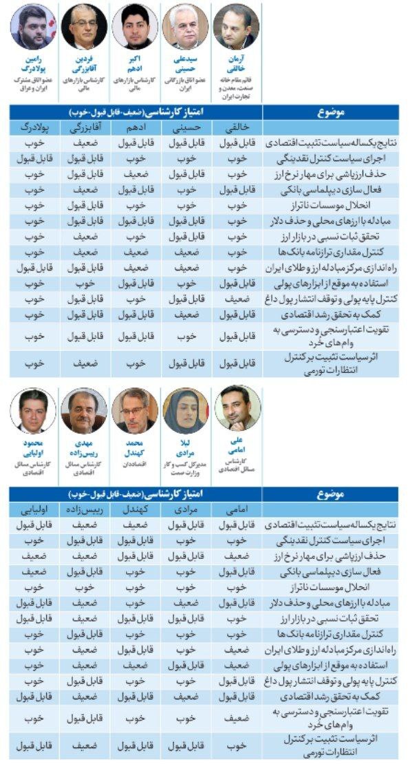 نظرسنجی از ۱۱۵ چهره اقتصادی درباره عملکرد بانک مرکزی در سال ۱۴۰۲