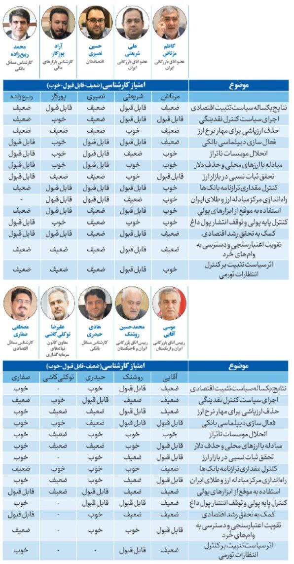 نظرسنجی از ۱۱۵ چهره اقتصادی درباره عملکرد بانک مرکزی در سال ۱۴۰۲