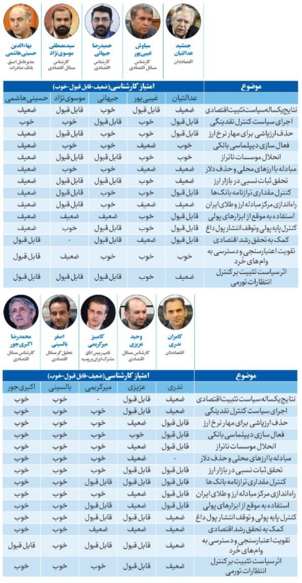 نظرسنجی از ۱۱۵ چهره اقتصادی درباره عملکرد بانک مرکزی در سال ۱۴۰۲