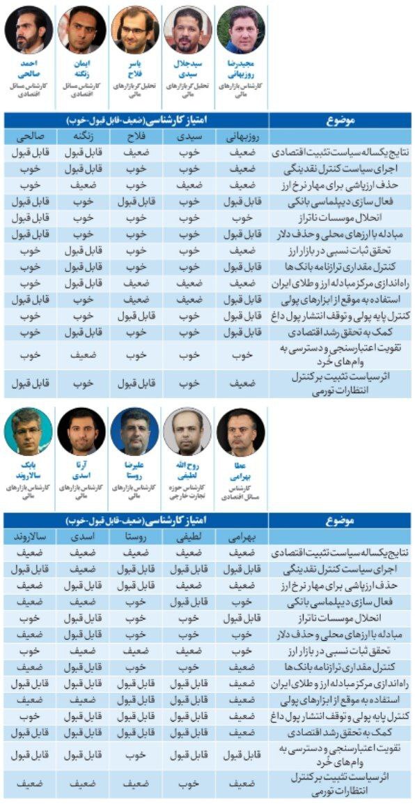 نظرسنجی از ۱۱۵ چهره اقتصادی درباره عملکرد بانک مرکزی در سال ۱۴۰۲