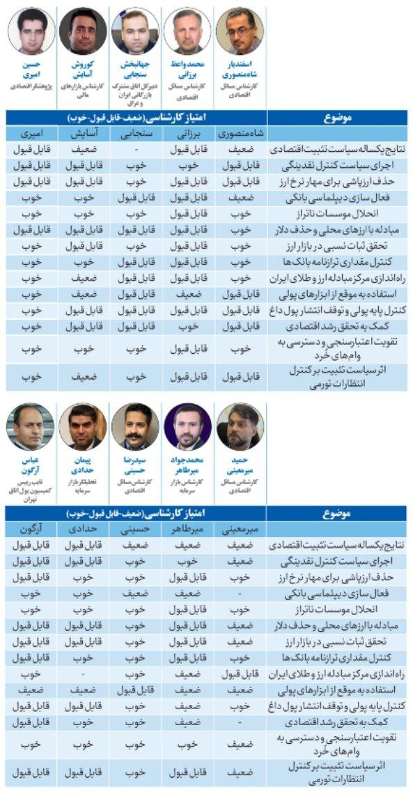 نظرسنجی از ۱۱۵ چهره اقتصادی درباره عملکرد بانک مرکزی در سال ۱۴۰۲