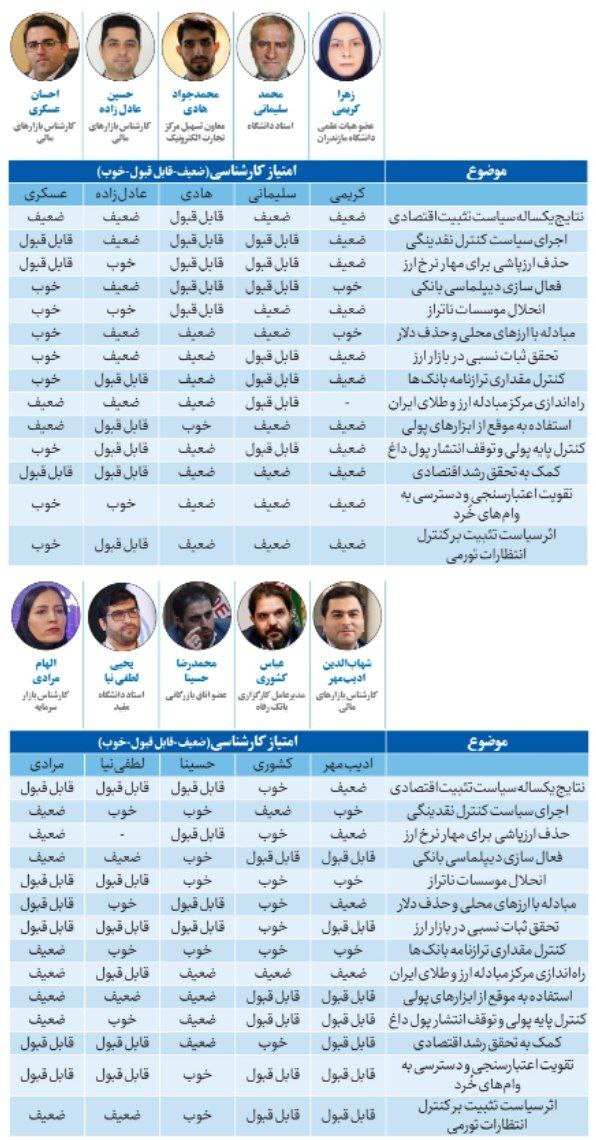 نظرسنجی از ۱۱۵ چهره اقتصادی درباره عملکرد بانک مرکزی در سال ۱۴۰۲