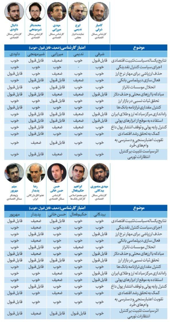 نظرسنجی از ۱۱۵ چهره اقتصادی درباره عملکرد بانک مرکزی در سال ۱۴۰۲