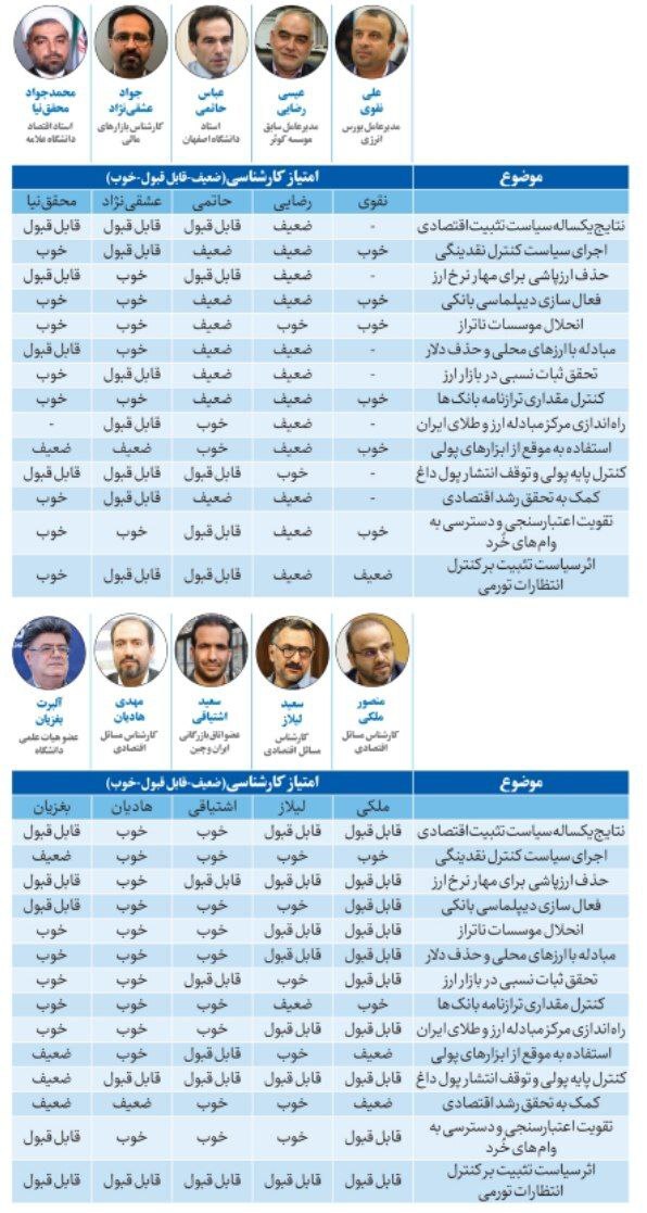 نظرسنجی از ۱۱۵ چهره اقتصادی درباره عملکرد بانک مرکزی در سال ۱۴۰۲