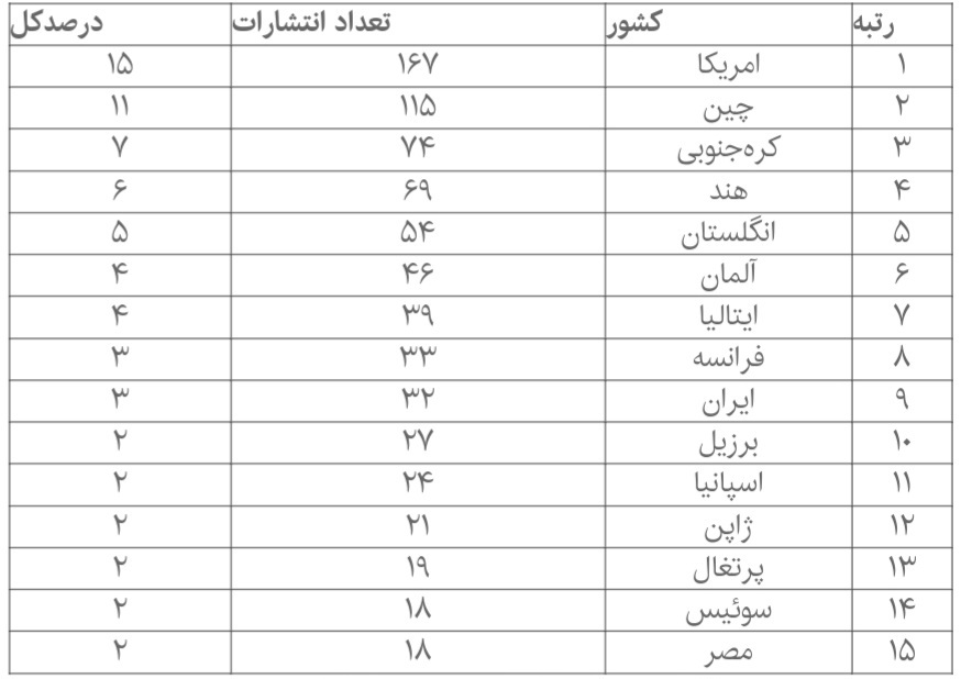 رتبه ۹ جهانی ایران در تولیدات علمی صنعت نانونساجی/از تولید البسه معطر و ضد بو تا ساخت دستگاهها رتبه ۹ جهانی ایران در تولیدات علمی صنعت نانونساجی/از تولید البسه معطر و ضد بو تا ساخت دستگاهها