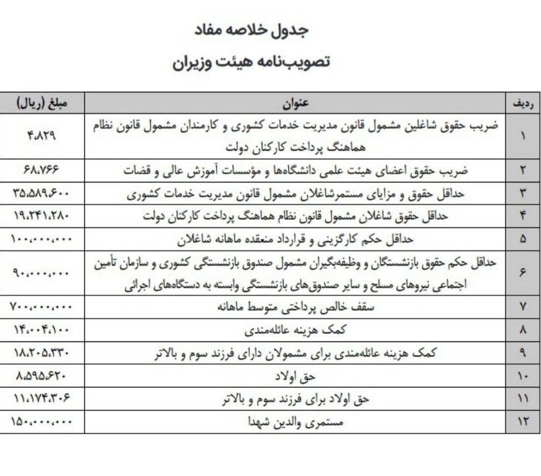 سقف دریافتی ماهیانه کارمندان دولت ۷۰ میلیون تومان شد