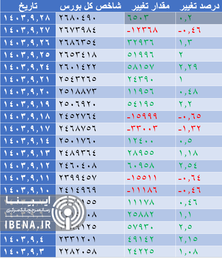 رشد ۲۶ هزار واحدی شاخص کل بورس رشد ۲۶ هزار واحدی شاخص کل بورس