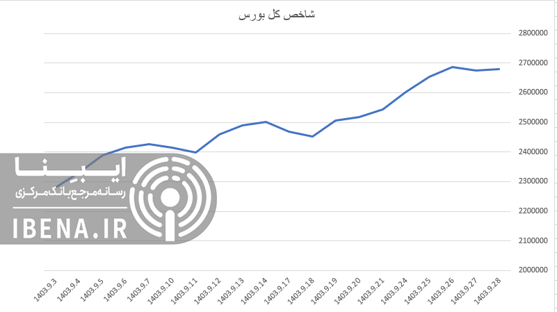 رشد ۲۶ هزار واحدی شاخص کل بورس رشد ۲۶ هزار واحدی شاخص کل بورس