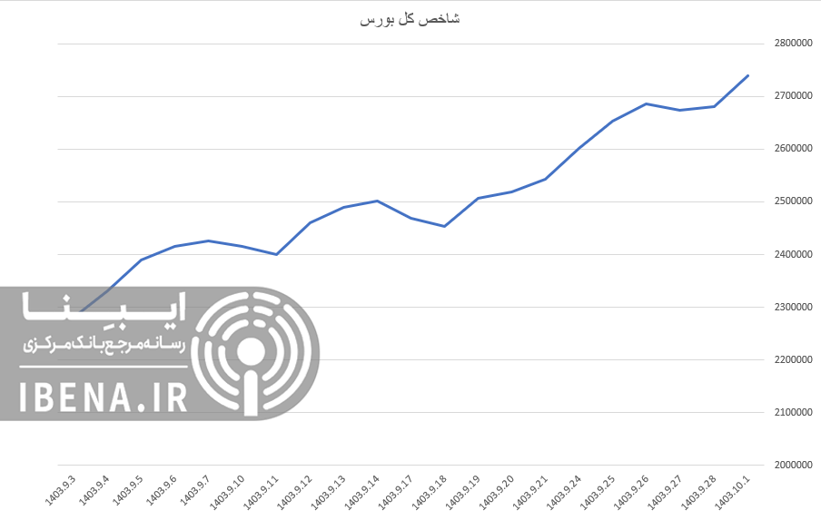 شاخص کل بورس کانال جدید دو میلیون و ۷۰۰ هزار واحدی را فتح کرد