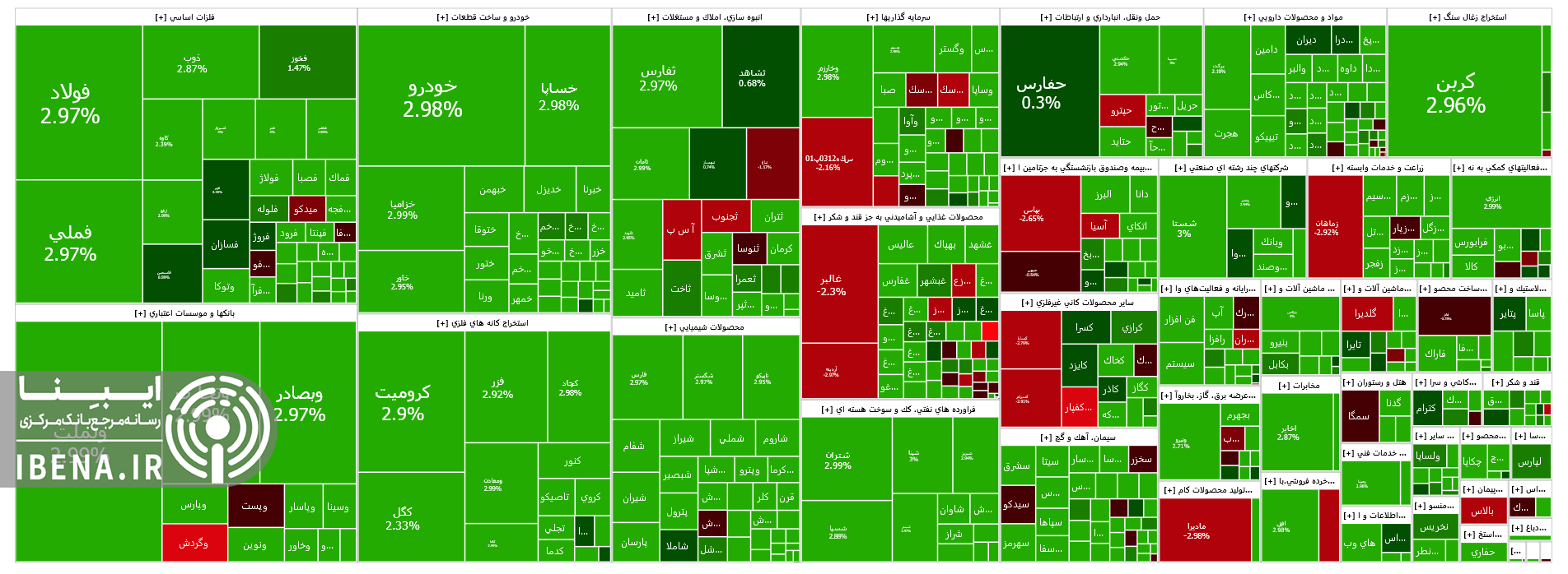 شاخص کل بورس کانال جدید دو میلیون و ۷۰۰ هزار واحدی را فتح کرد
