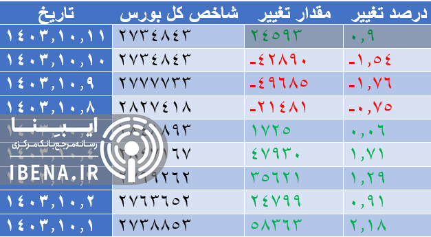 تقویت ۲۴ هزار واحدی شاخص کل بورس تقویت ۲۴ هزار واحدی شاخص کل بورس