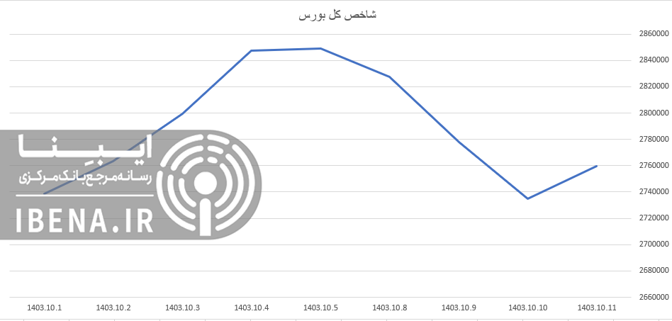 تقویت ۲۴ هزار واحدی شاخص کل بورس تقویت ۲۴ هزار واحدی شاخص کل بورس