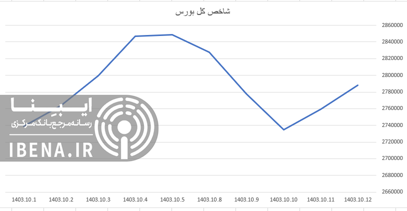 رشد ۴۸ هزار واحدی شاخص کل بورس رشد ۴۸ هزار واحدی شاخص کل بورس