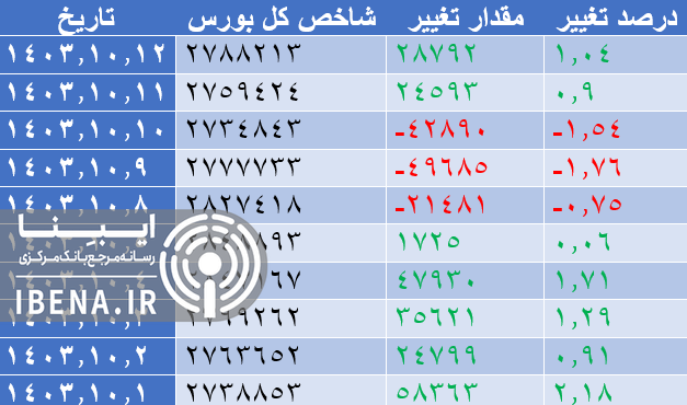 رشد ۴۸ هزار واحدی شاخص کل بورس رشد ۴۸ هزار واحدی شاخص کل بورس
