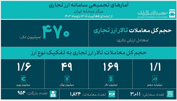 حجم معاملات بازار ارز تجاری به ۴۷۰ میلیون دلار رسید