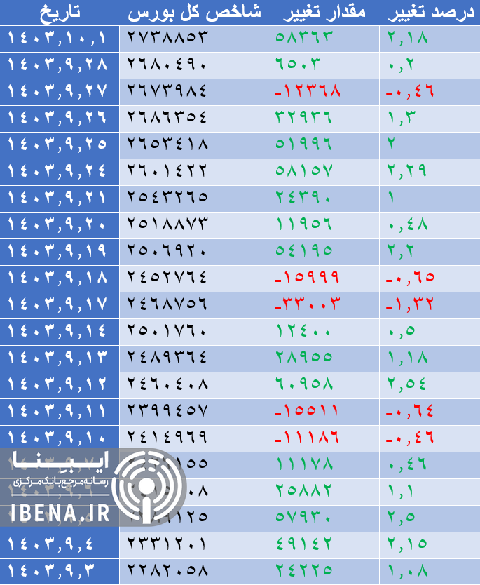 رشد ۲۳ واحدی شاخص کل بورس